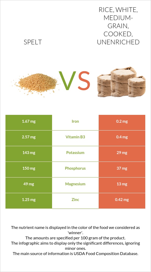 Spelt vs. Rice, white, medium-grain, cooked, unenriched — In-Depth ...