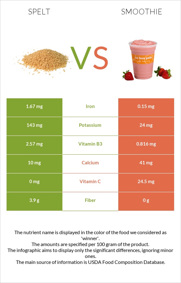 Spelt vs Smoothie infographic