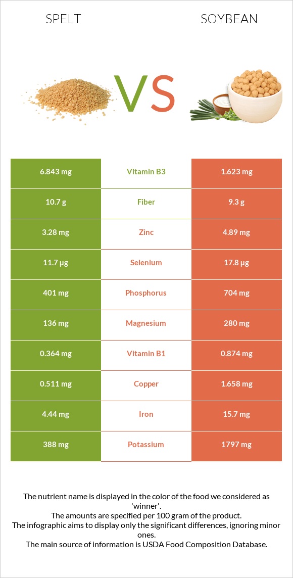 Spelt vs Soybean infographic