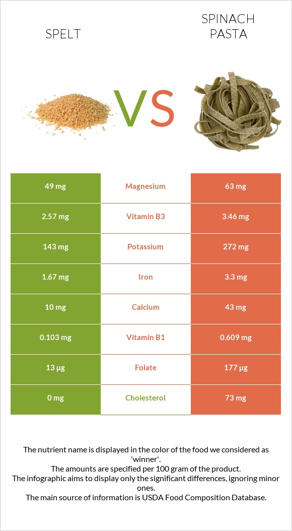 Spelt vs Spinach pasta infographic