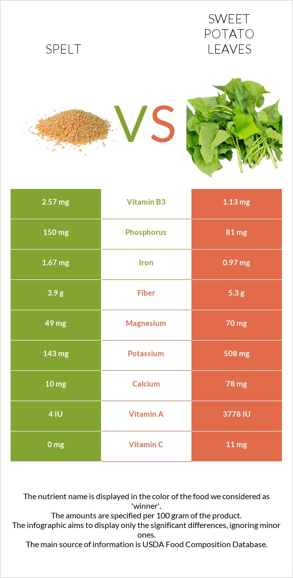 Spelt vs Sweet potato leaves infographic