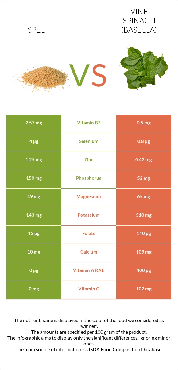 Spelt vs Vine spinach (basella) infographic