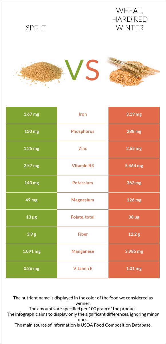 Spelt vs Wheat, hard red winter infographic