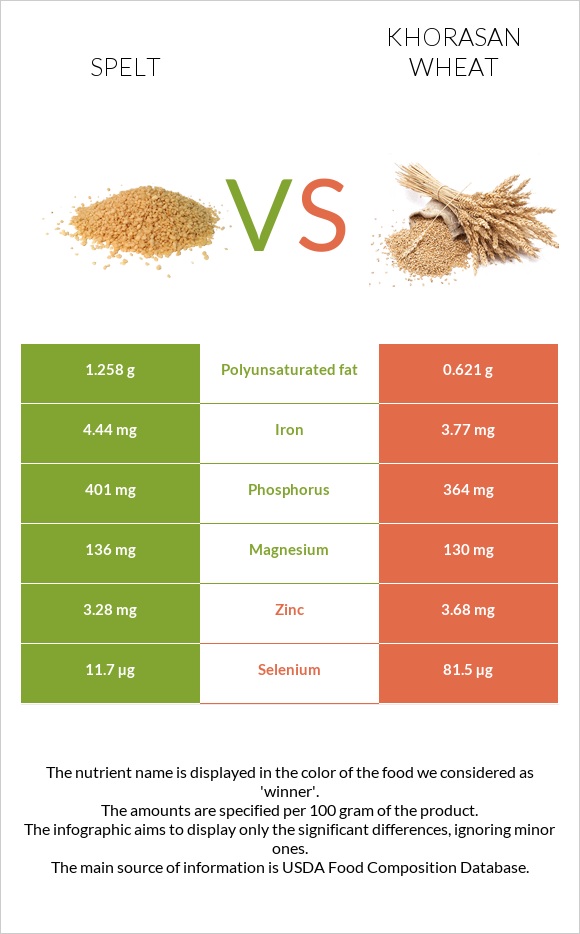 Spelt vs Khorasan wheat - In-Depth Nutrition Comparison