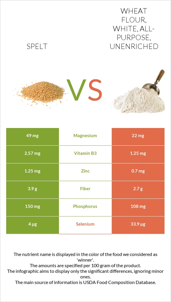 Spelt vs Wheat flour, white, all-purpose, unenriched infographic