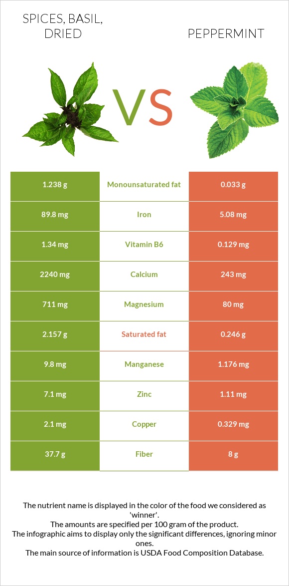 Spices, basil, dried vs Peppermint infographic