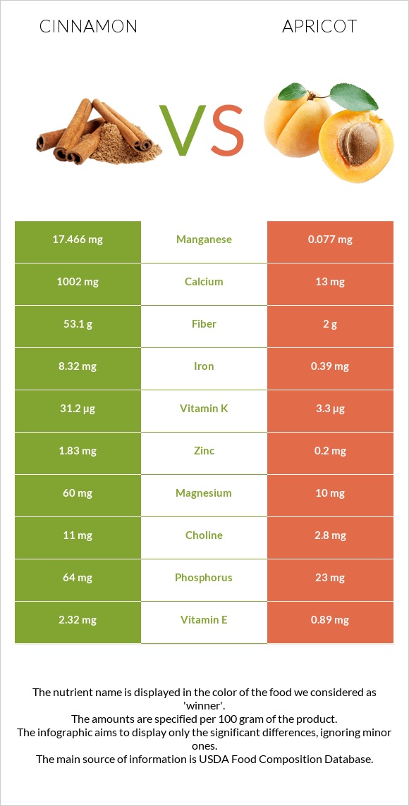 Cinnamon vs Apricot infographic