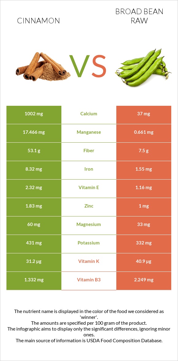 Cinnamon vs Broad bean raw infographic