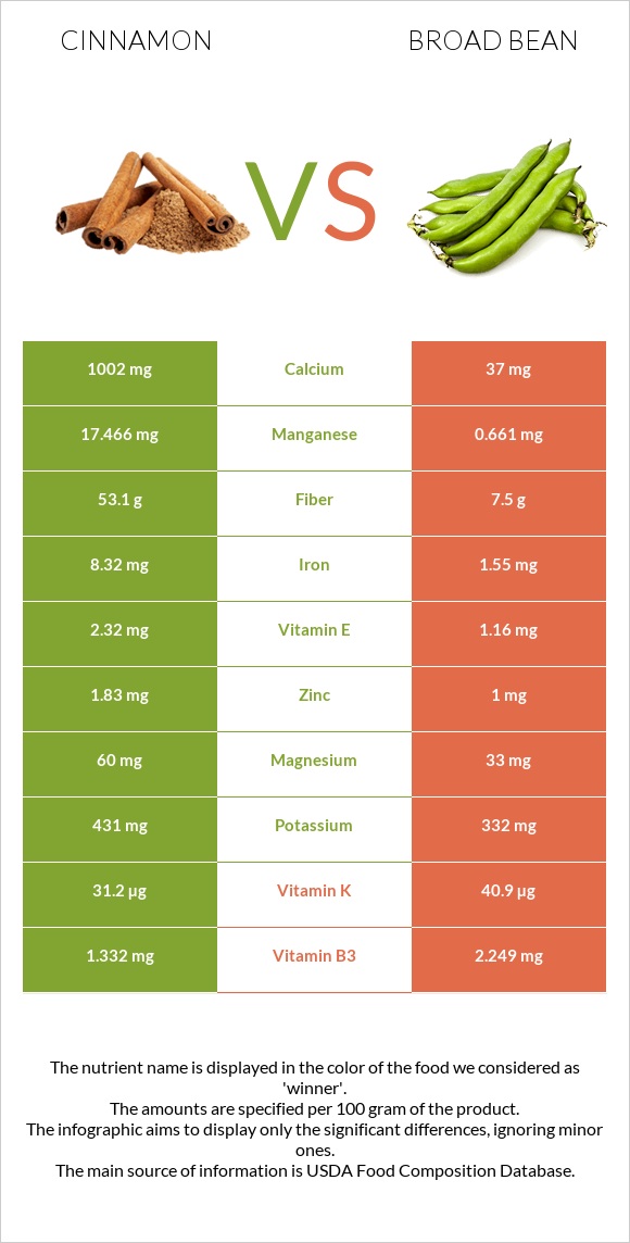 Cinnamon vs Broad bean infographic