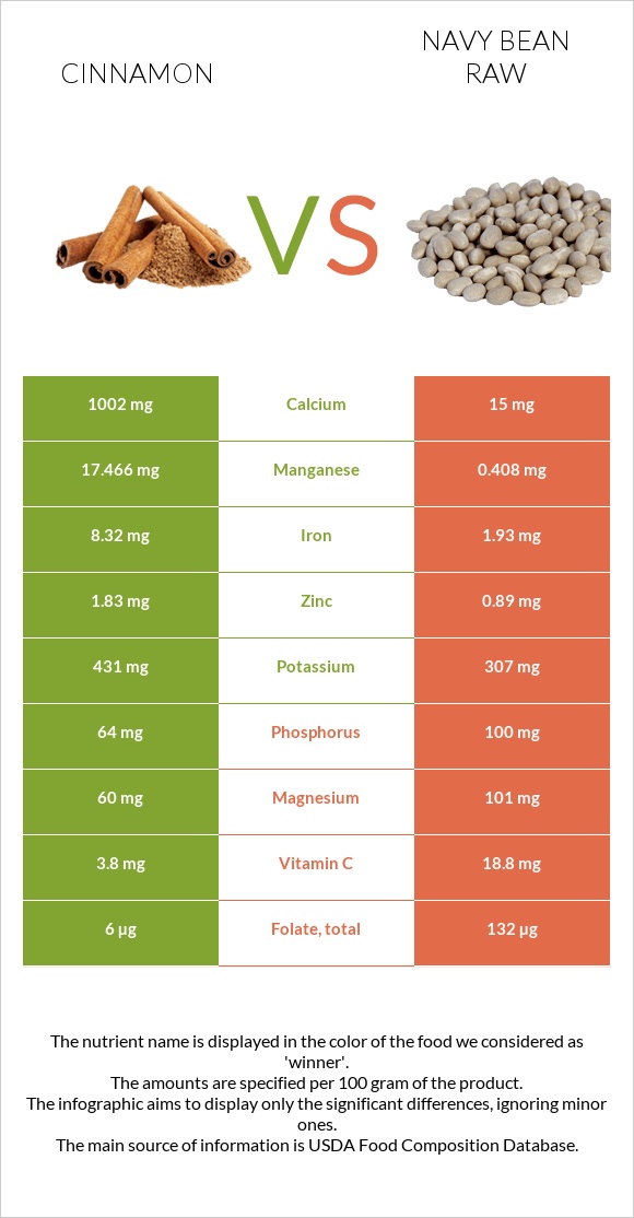 Դարչին vs Լոբի սպիտակ նևի հում infographic