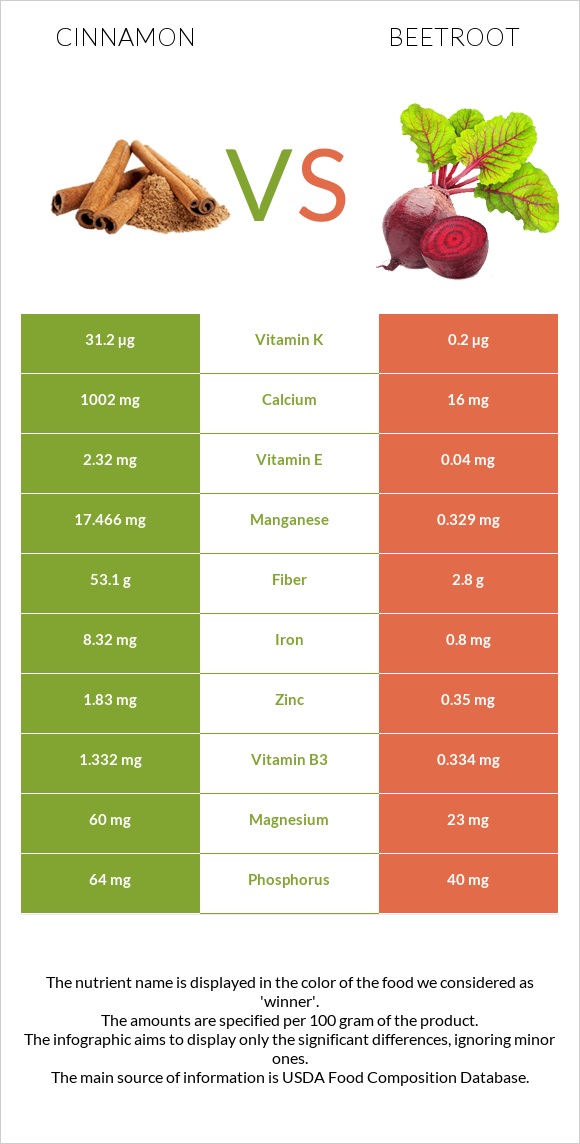 Cinnamon vs Beetroot infographic