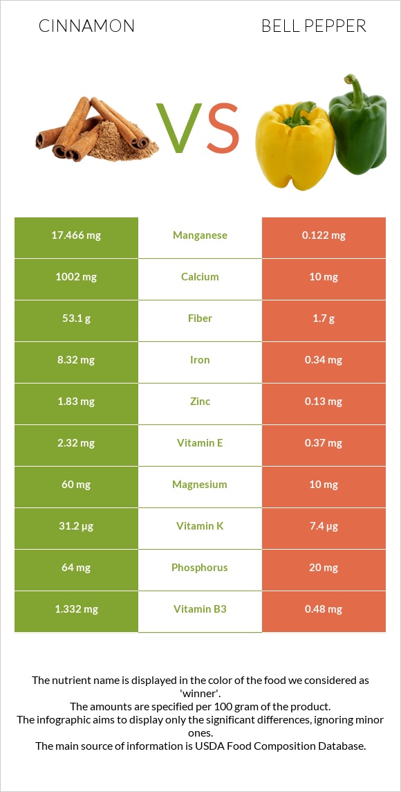 Cinnamon vs Bell pepper infographic