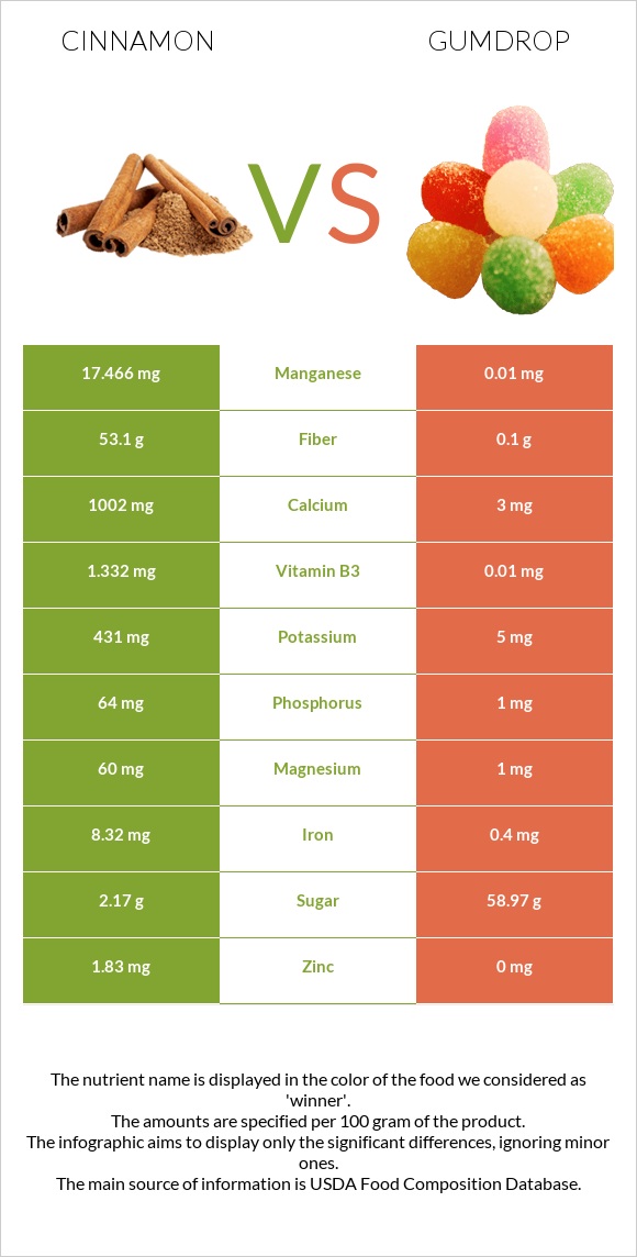 Դարչին vs Gumdrop infographic