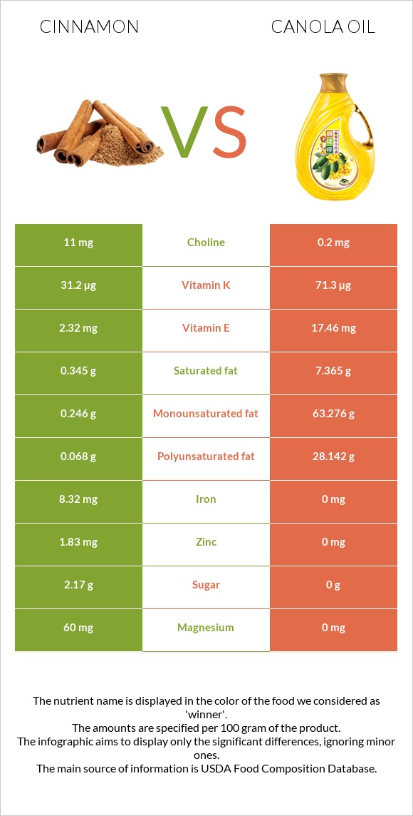 Cinnamon vs Canola oil infographic