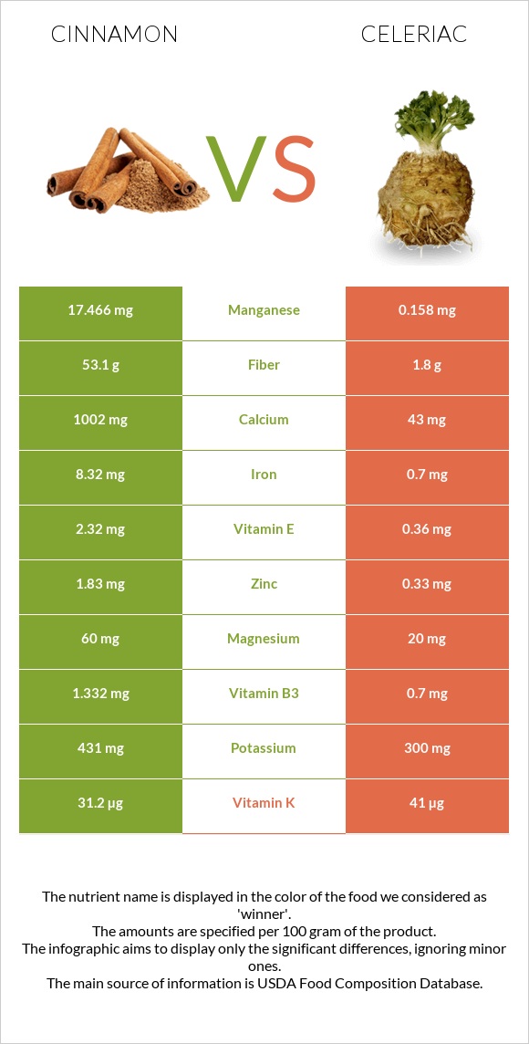 Cinnamon vs Celeriac infographic