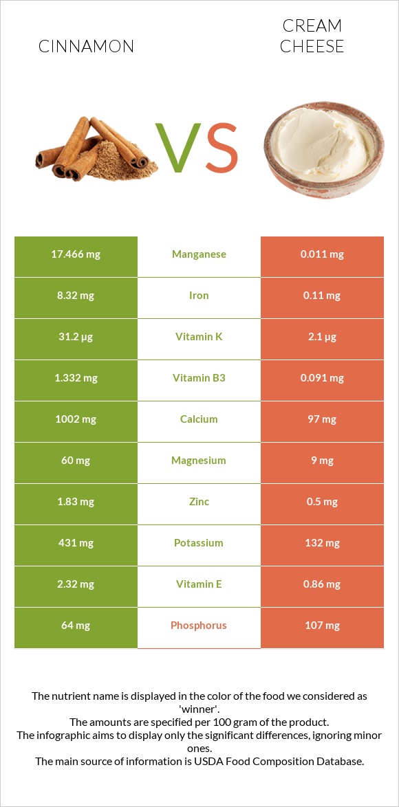 Դարչին vs Սերուցքի պանիր infographic