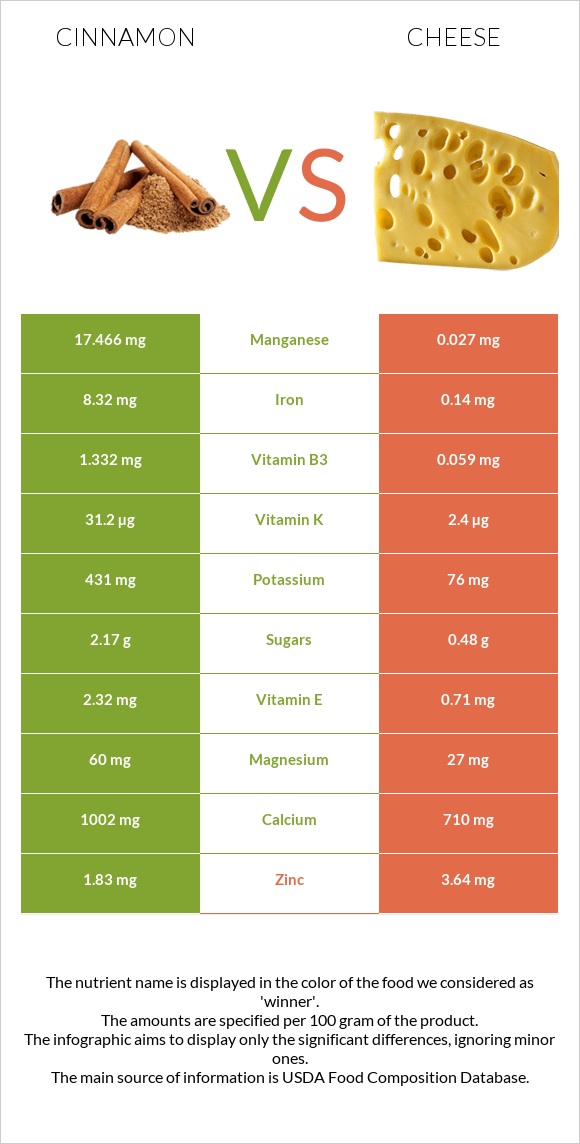 Cinnamon vs Cheese infographic