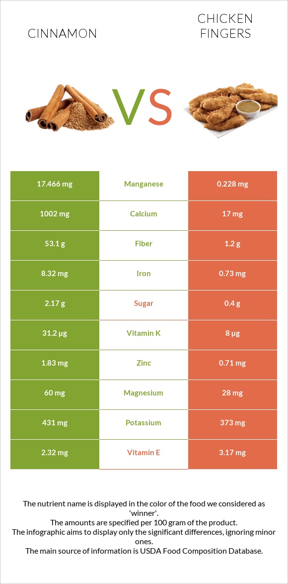 Դարչին vs Հավի թևիկներ infographic