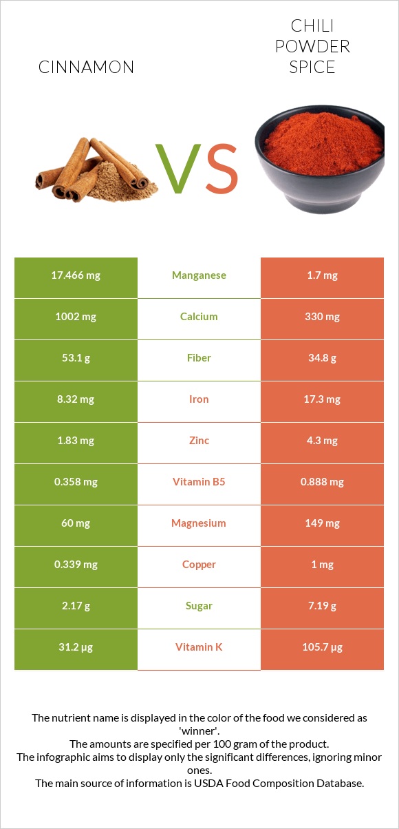 Cinnamon vs Chili powder spice infographic
