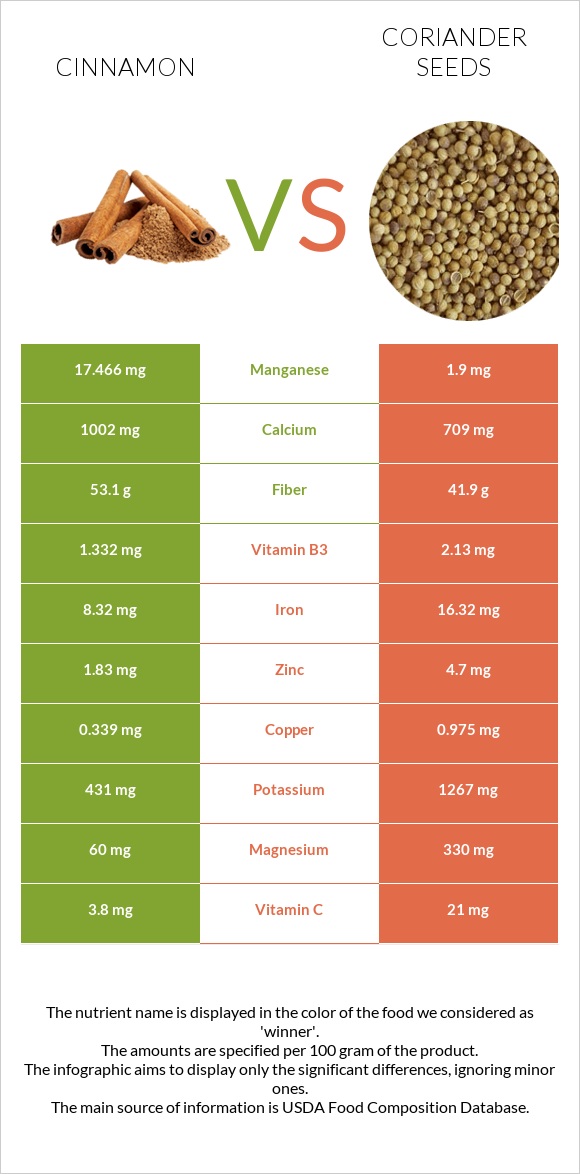 Cinnamon vs Coriander seeds infographic