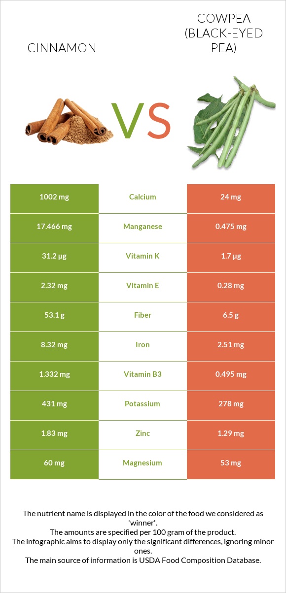 Դարչին vs Սև աչքերով ոլոռ infographic