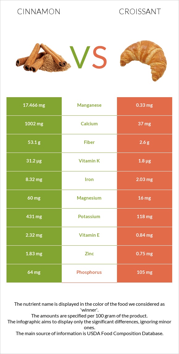 Cinnamon vs Croissant infographic