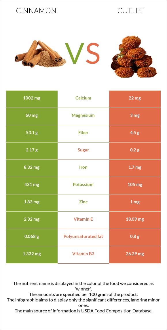 Cinnamon vs Cutlet infographic