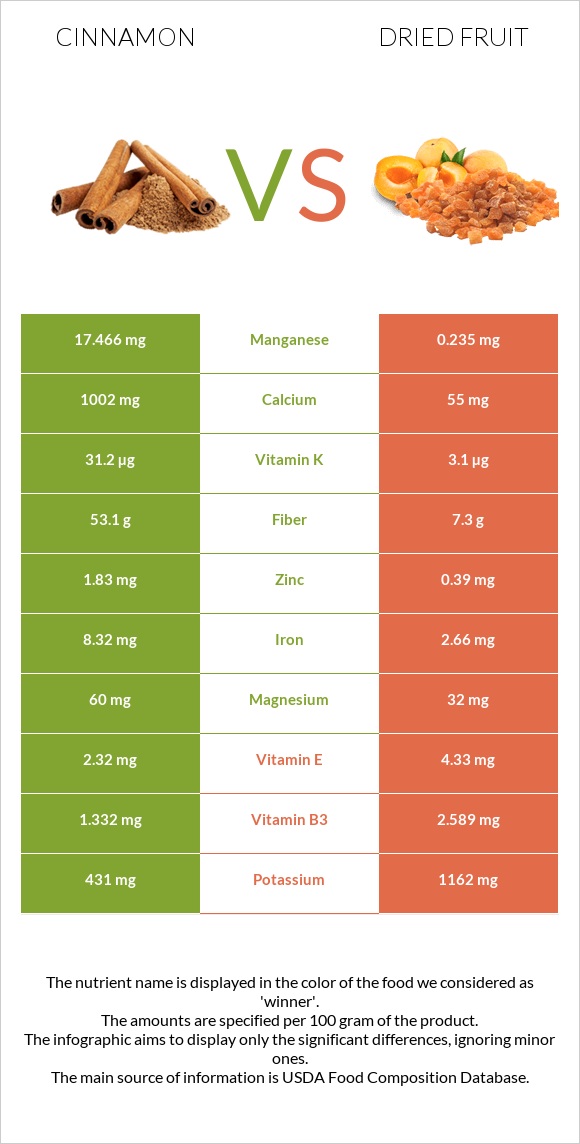 Cinnamon vs Dried fruit infographic