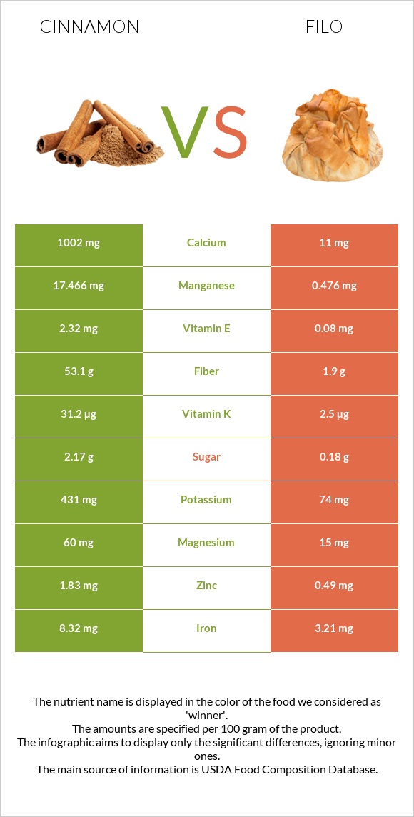 Cinnamon vs Filo infographic