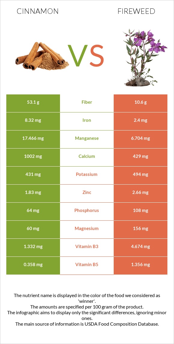 Cinnamon vs Fireweed infographic
