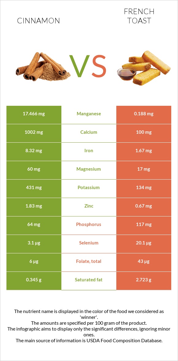 Cinnamon vs French toast infographic