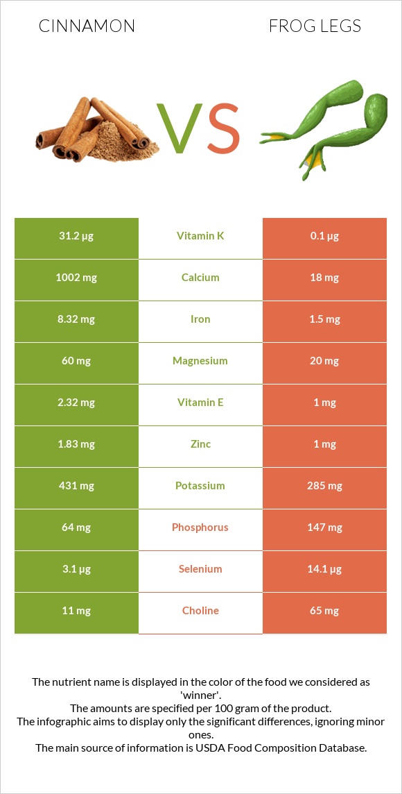 Cinnamon vs Frog legs infographic