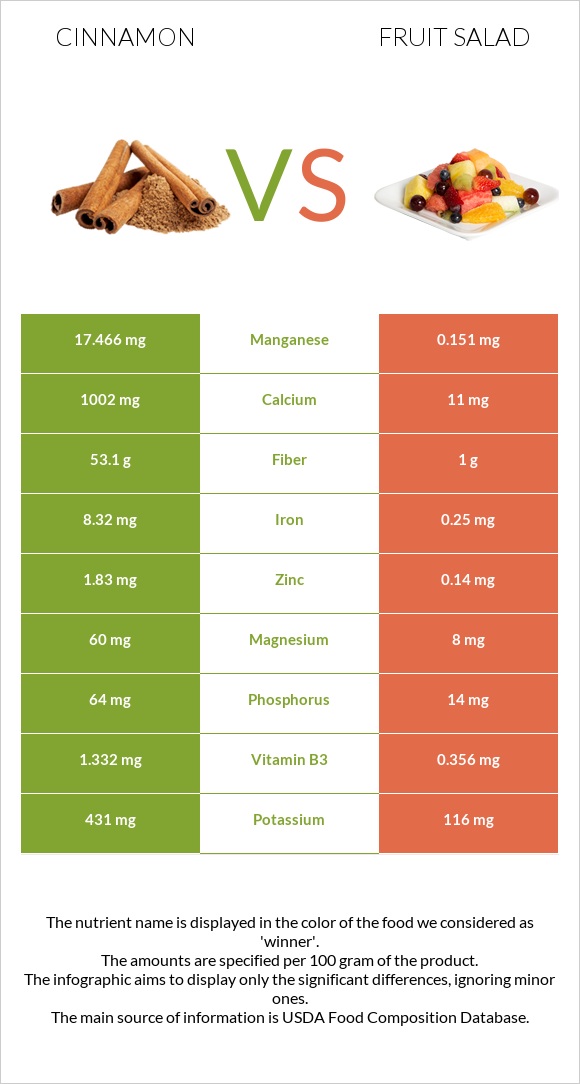 Cinnamon vs Fruit salad infographic