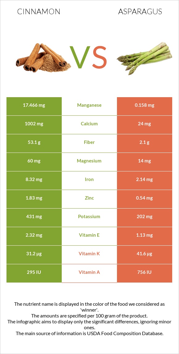 Cinnamon vs Asparagus infographic