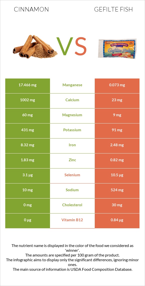 Դարչին vs Լցոնված ձուկ infographic