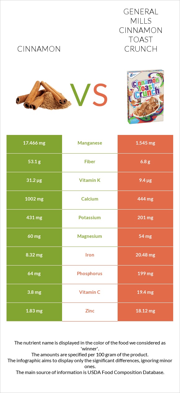 Cinnamon vs General Mills Cinnamon Toast Crunch infographic