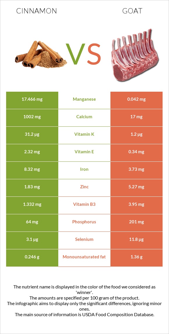 Դարչին vs Այծ infographic