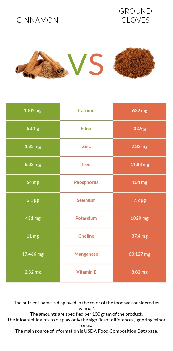 Cinnamon vs Ground cloves infographic