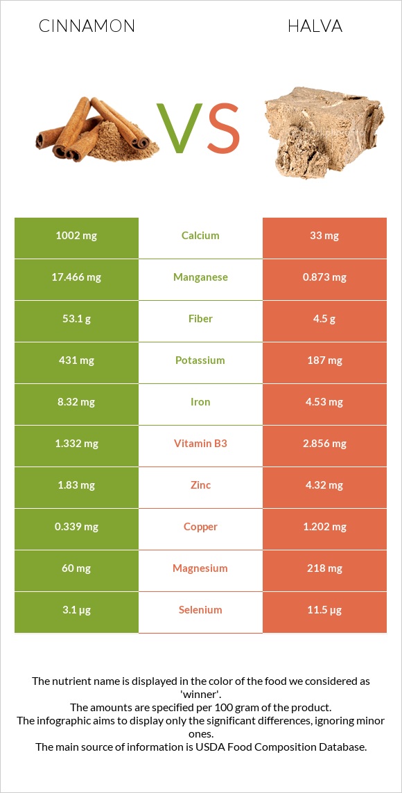 Cinnamon vs Halva infographic