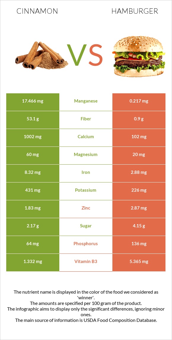 Cinnamon vs Hamburger infographic