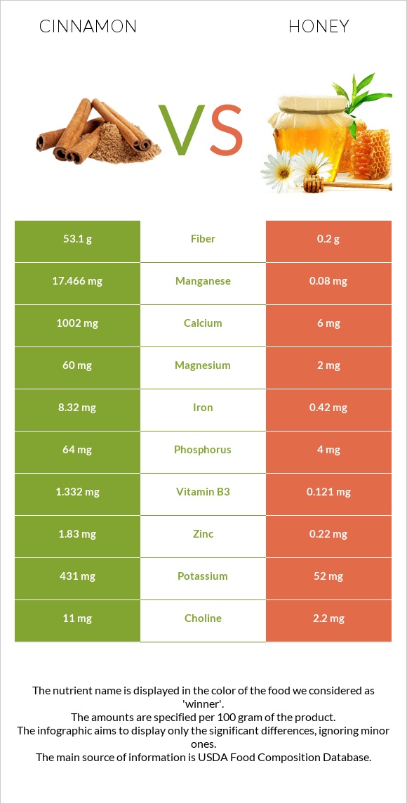 Cinnamon vs Honey infographic