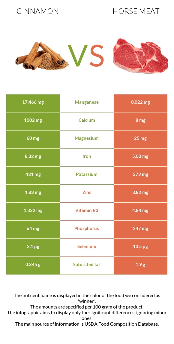 Cinnamon vs Horse meat infographic