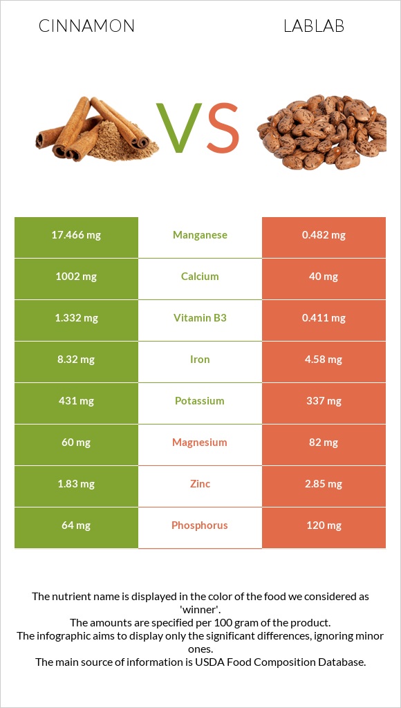 Cinnamon vs Lablab infographic