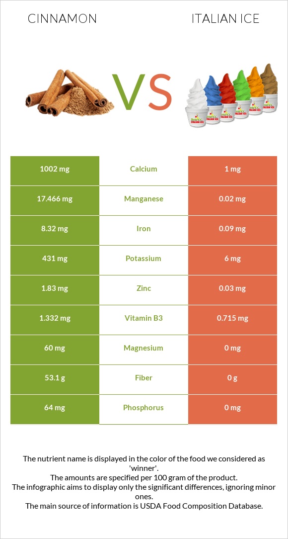 Cinnamon vs Italian ice infographic