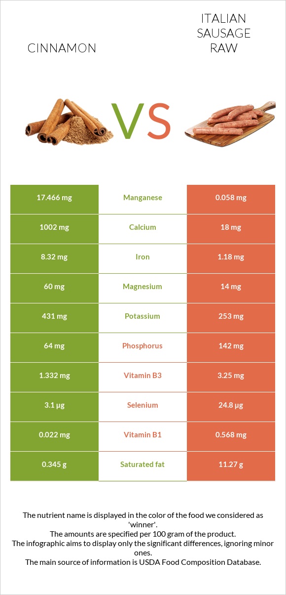 Դարչին vs Իտալական երշիկ հում infographic