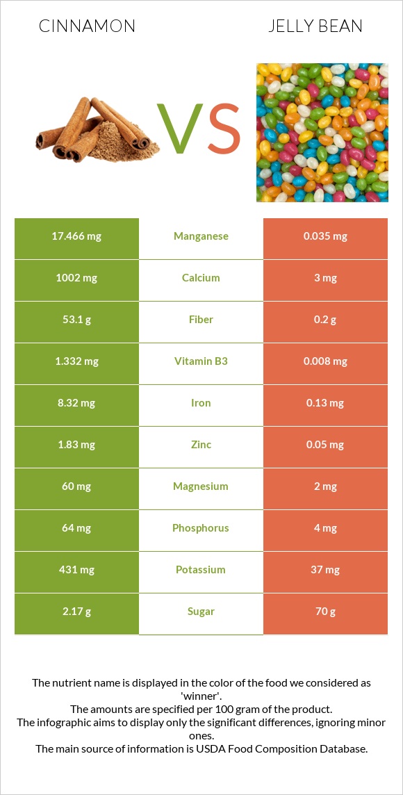 Cinnamon vs Jelly bean infographic