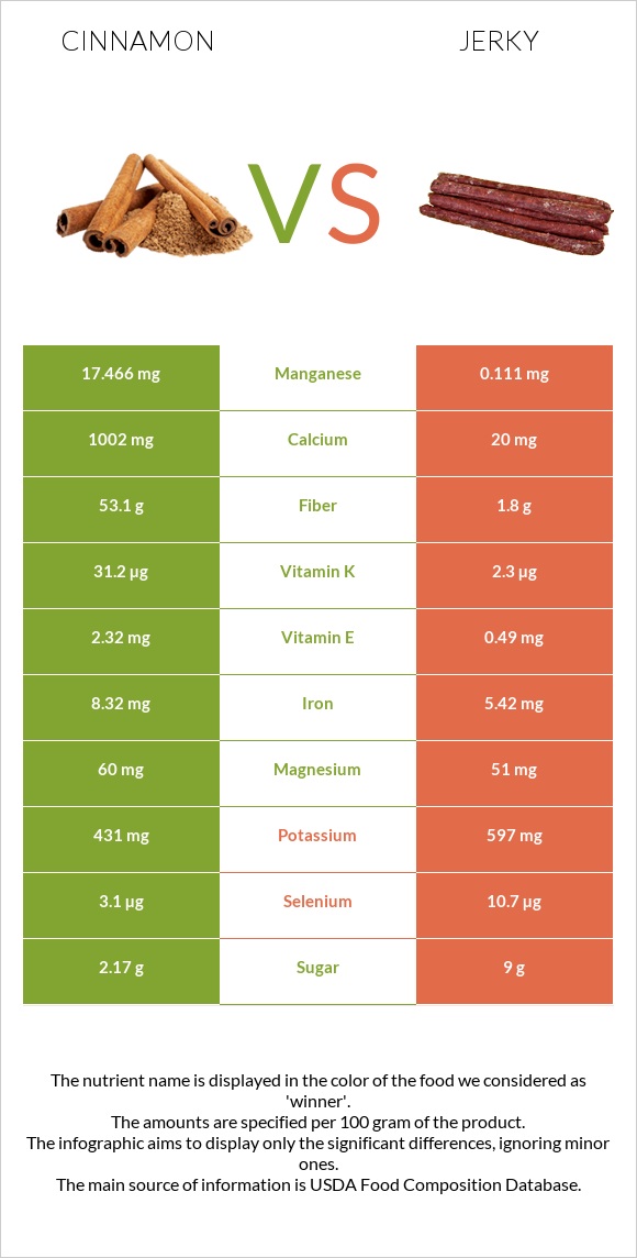 Դարչին vs Ջերկի infographic