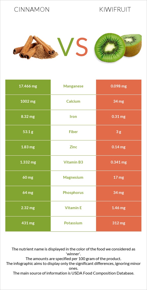 Cinnamon vs Kiwifruit infographic