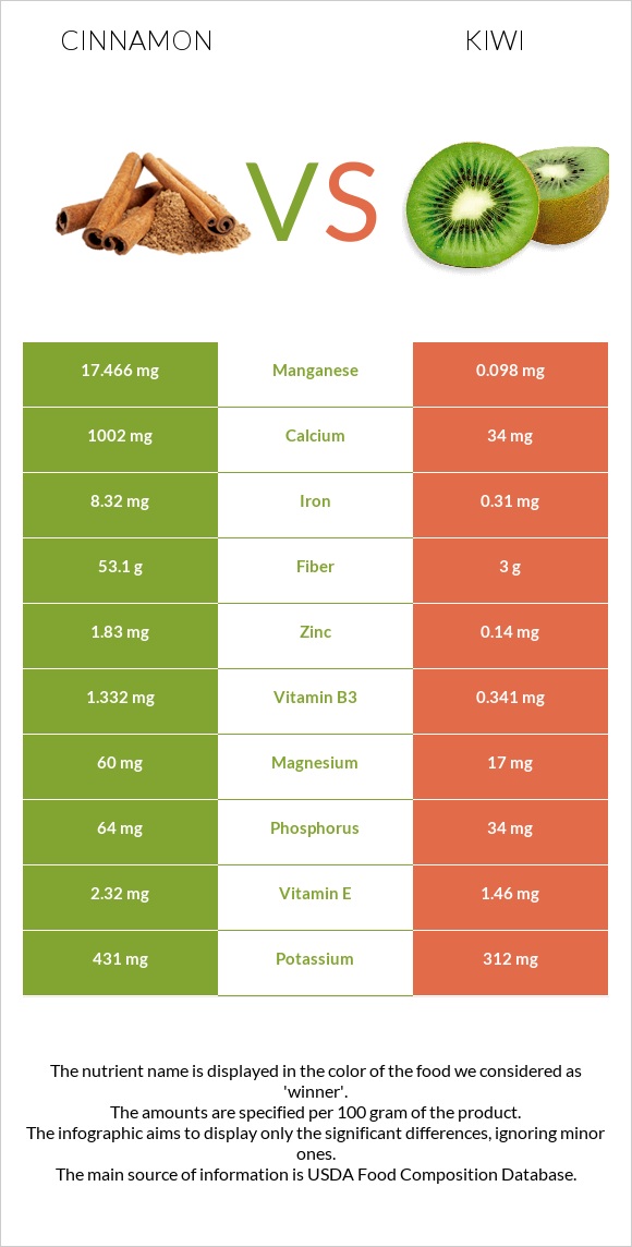 Cinnamon vs Kiwifruit infographic