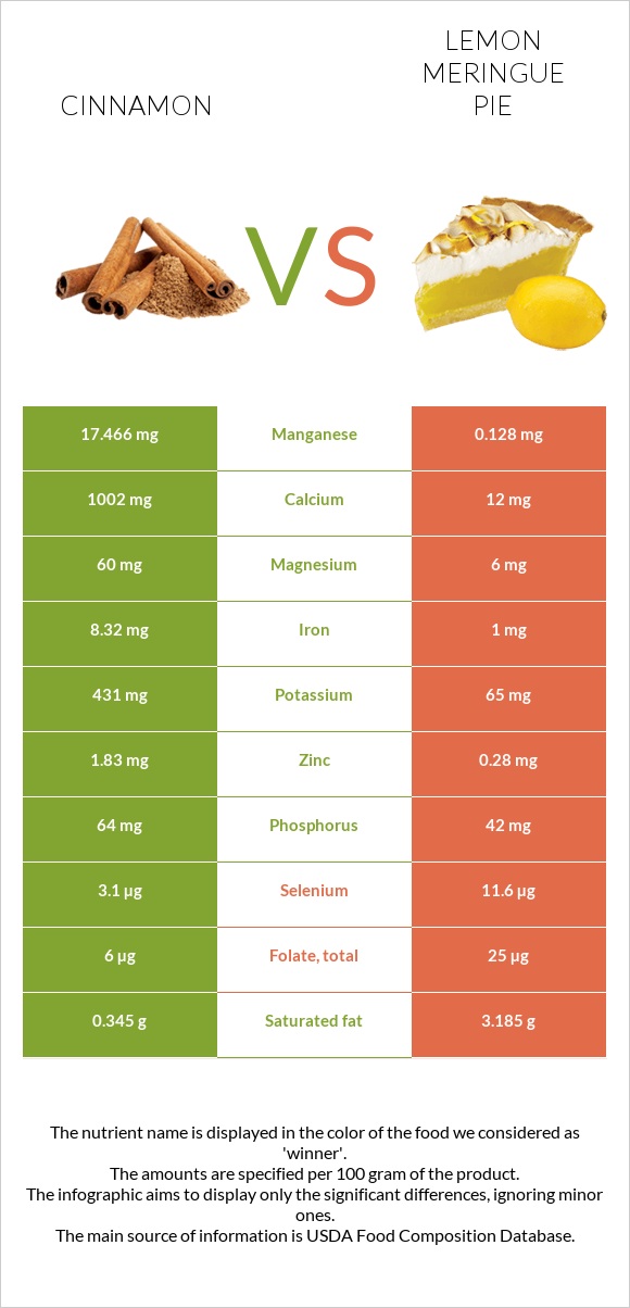 Cinnamon vs Lemon meringue pie infographic